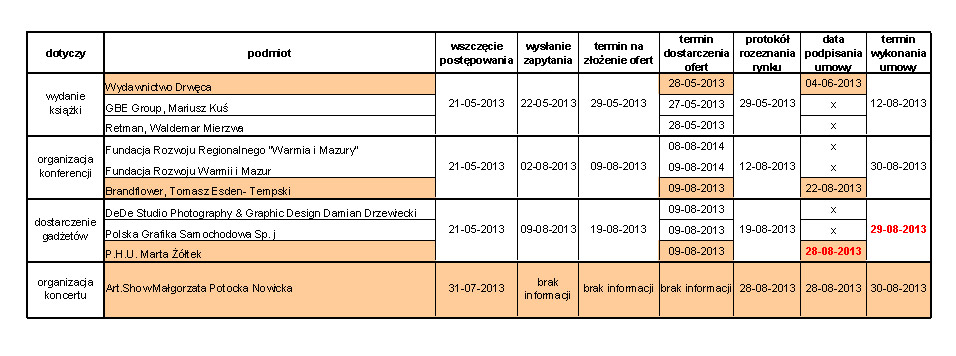 Zestawienie terminów realizacji umów